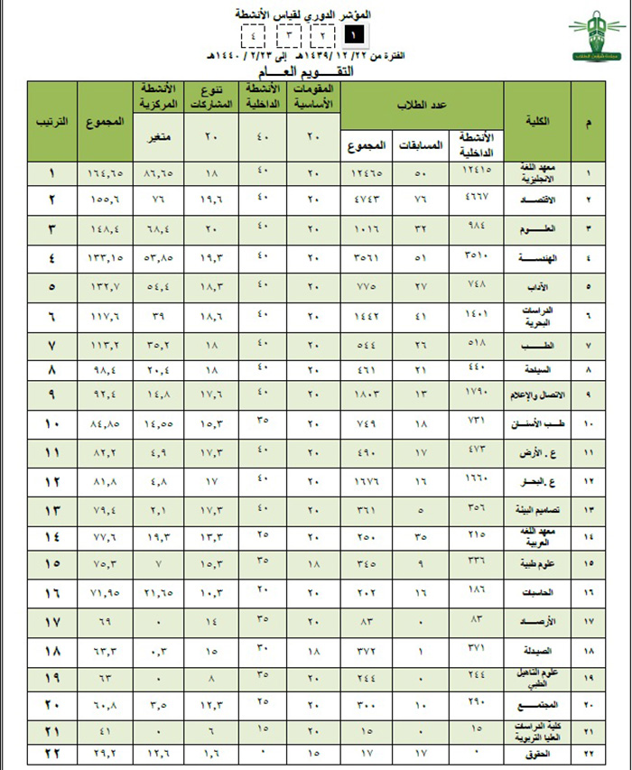 مجموعة صور لل كم نسبة القبول في جامعة الملك عبدالعزيز 1440